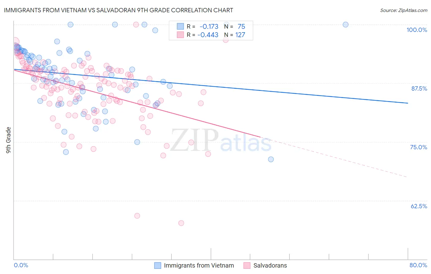 Immigrants from Vietnam vs Salvadoran 9th Grade