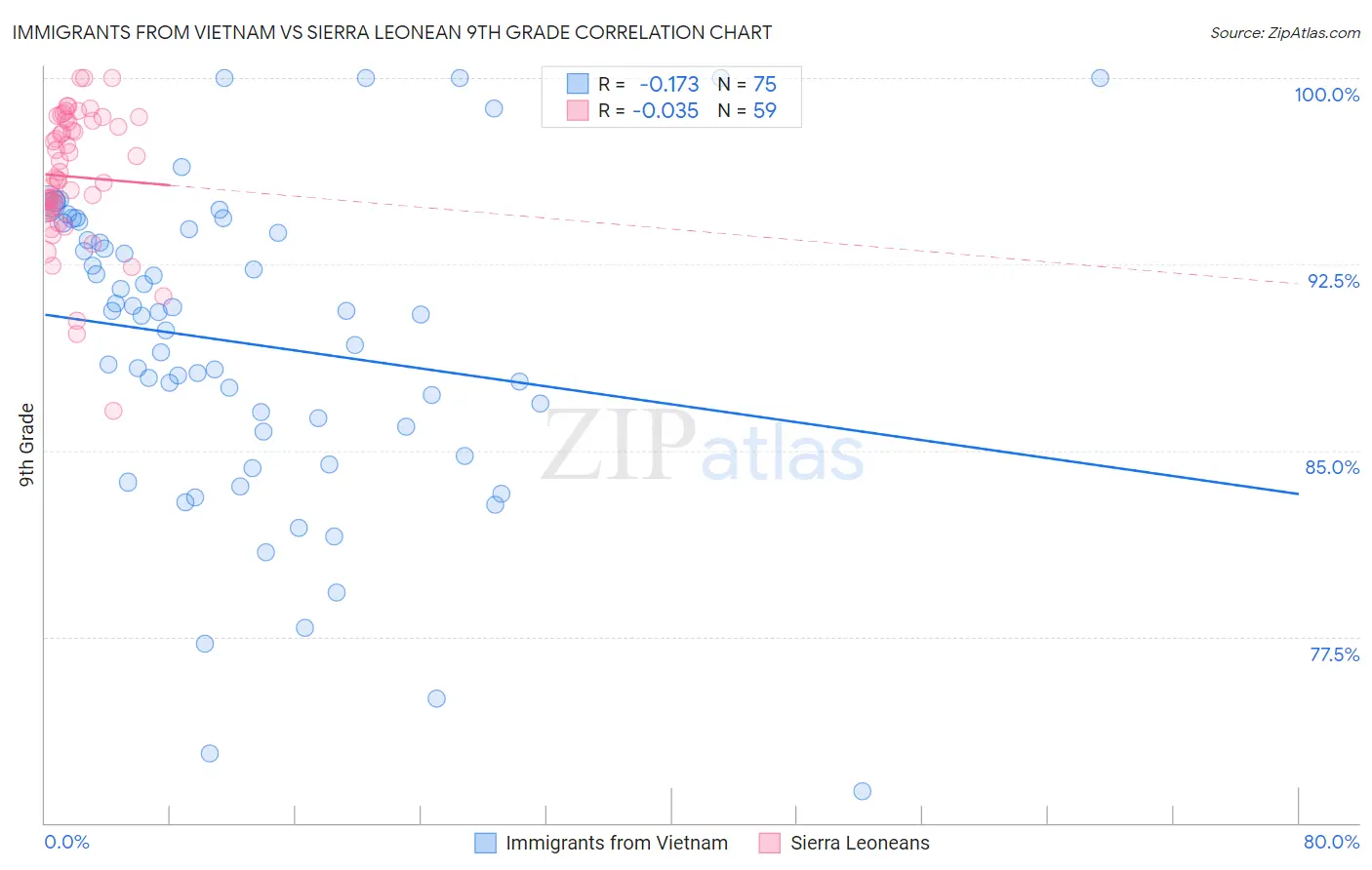 Immigrants from Vietnam vs Sierra Leonean 9th Grade