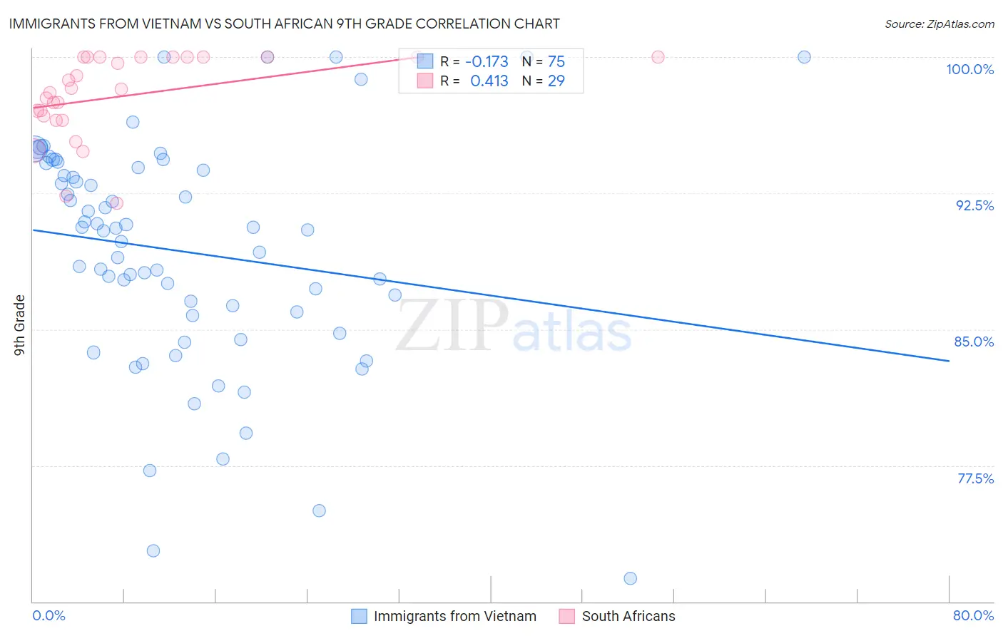 Immigrants from Vietnam vs South African 9th Grade