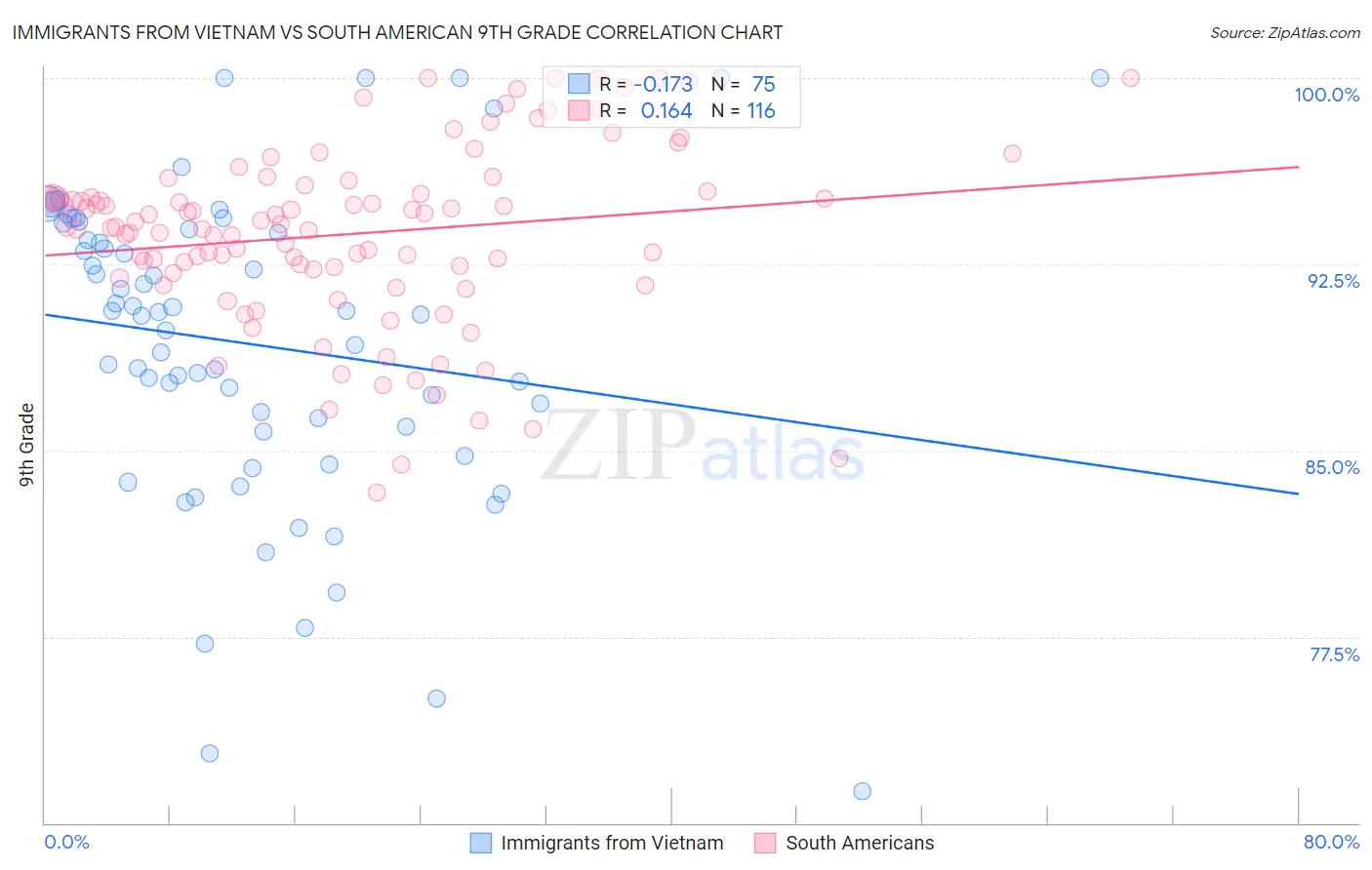 Immigrants from Vietnam vs South American 9th Grade