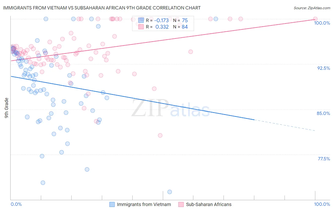 Immigrants from Vietnam vs Subsaharan African 9th Grade