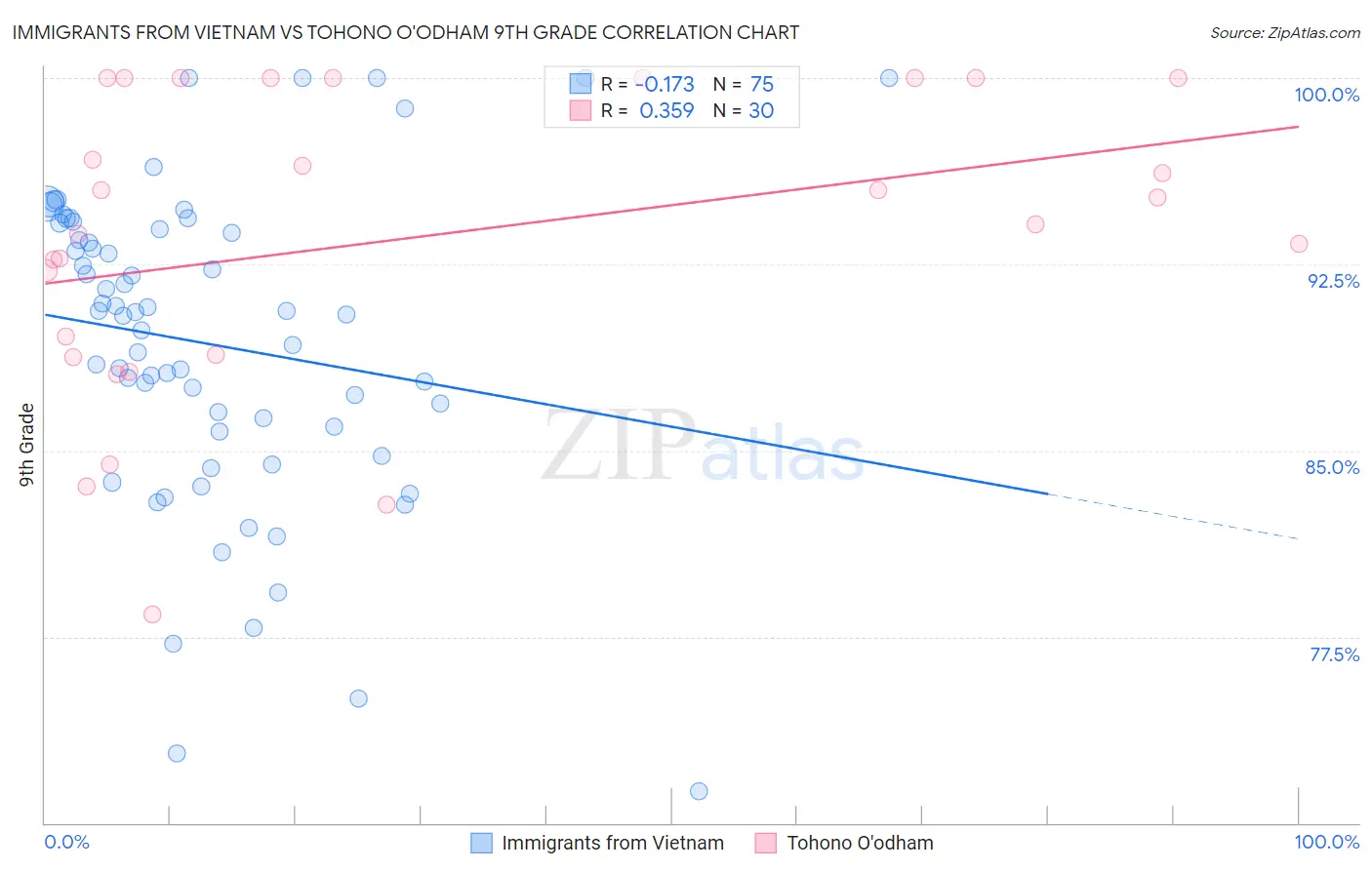 Immigrants from Vietnam vs Tohono O'odham 9th Grade