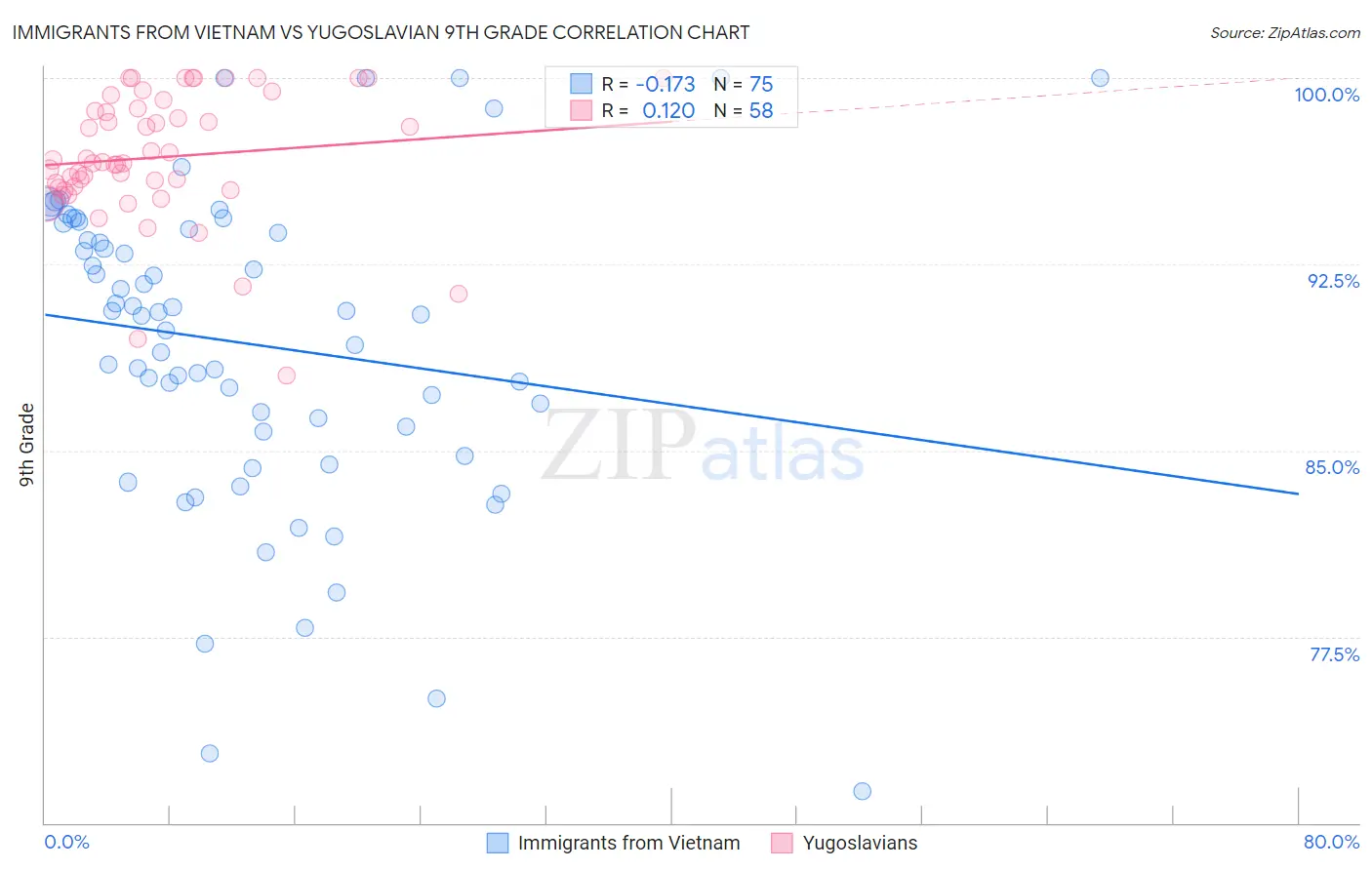Immigrants from Vietnam vs Yugoslavian 9th Grade