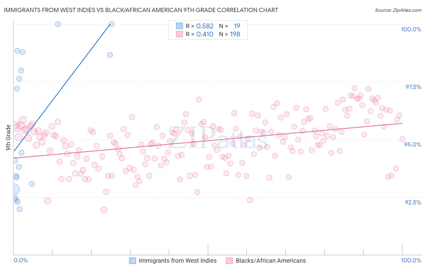 Immigrants from West Indies vs Black/African American 9th Grade