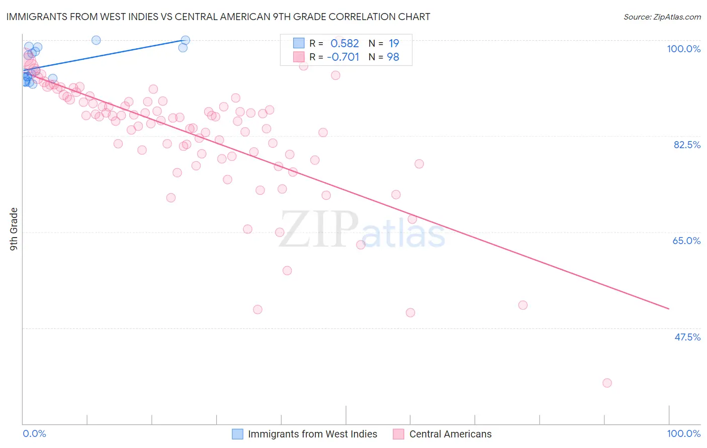 Immigrants from West Indies vs Central American 9th Grade