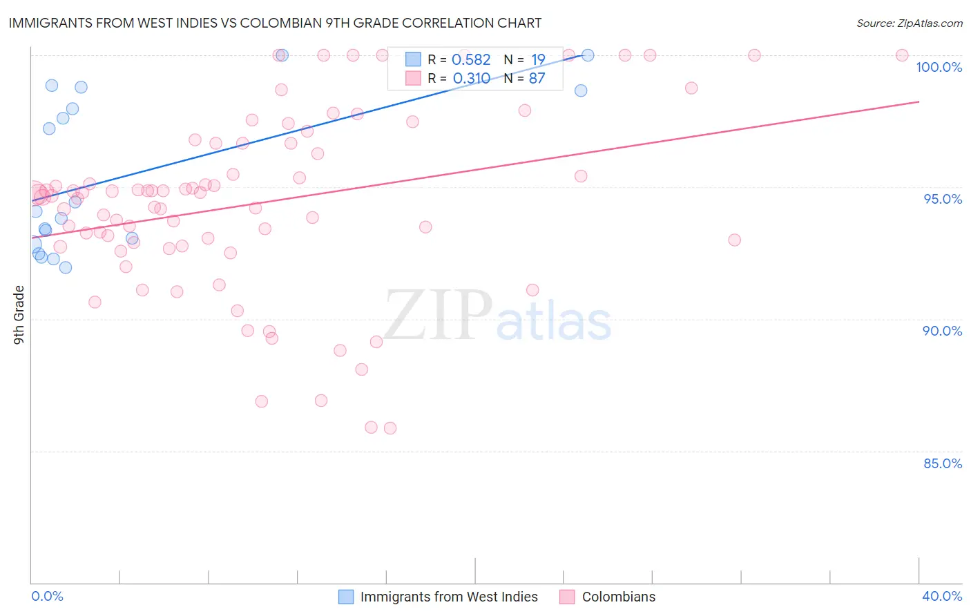 Immigrants from West Indies vs Colombian 9th Grade