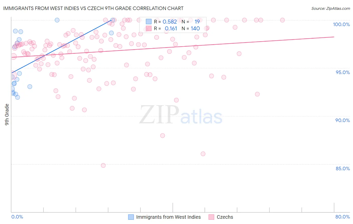 Immigrants from West Indies vs Czech 9th Grade