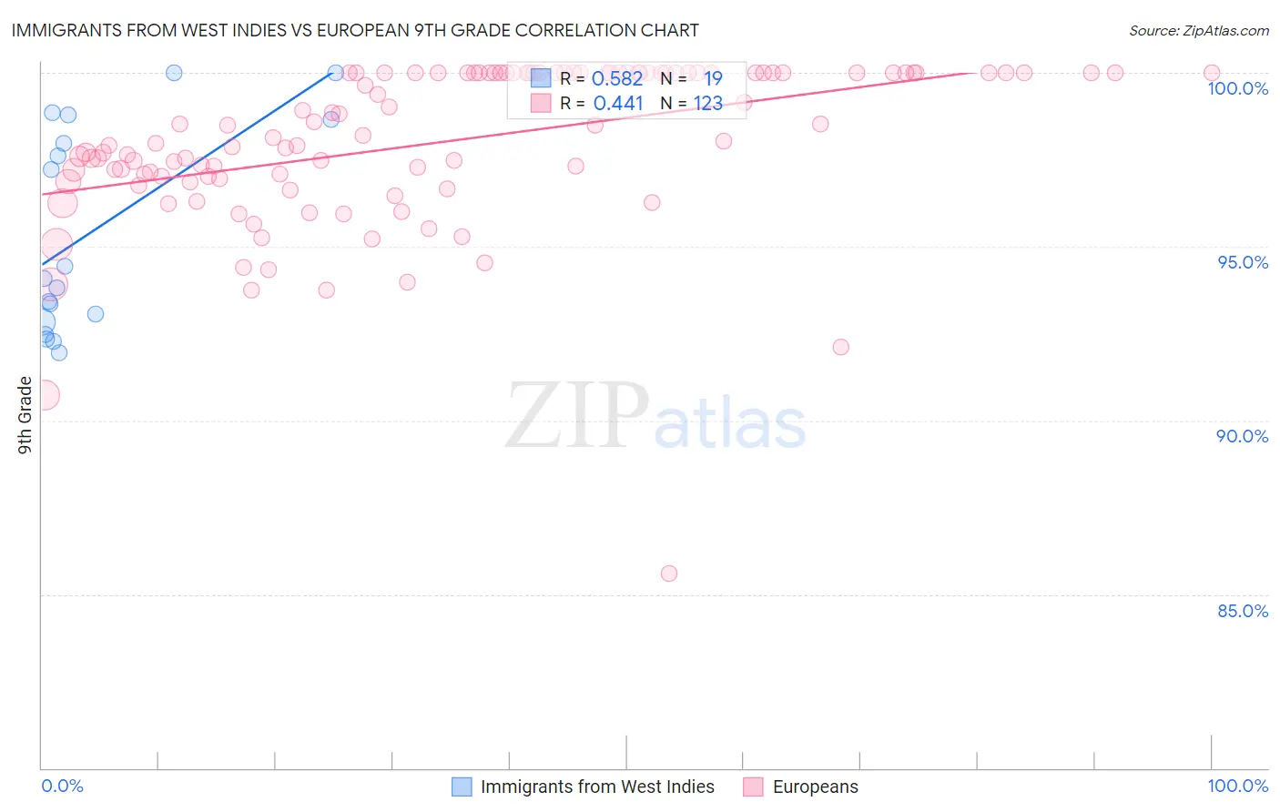 Immigrants from West Indies vs European 9th Grade