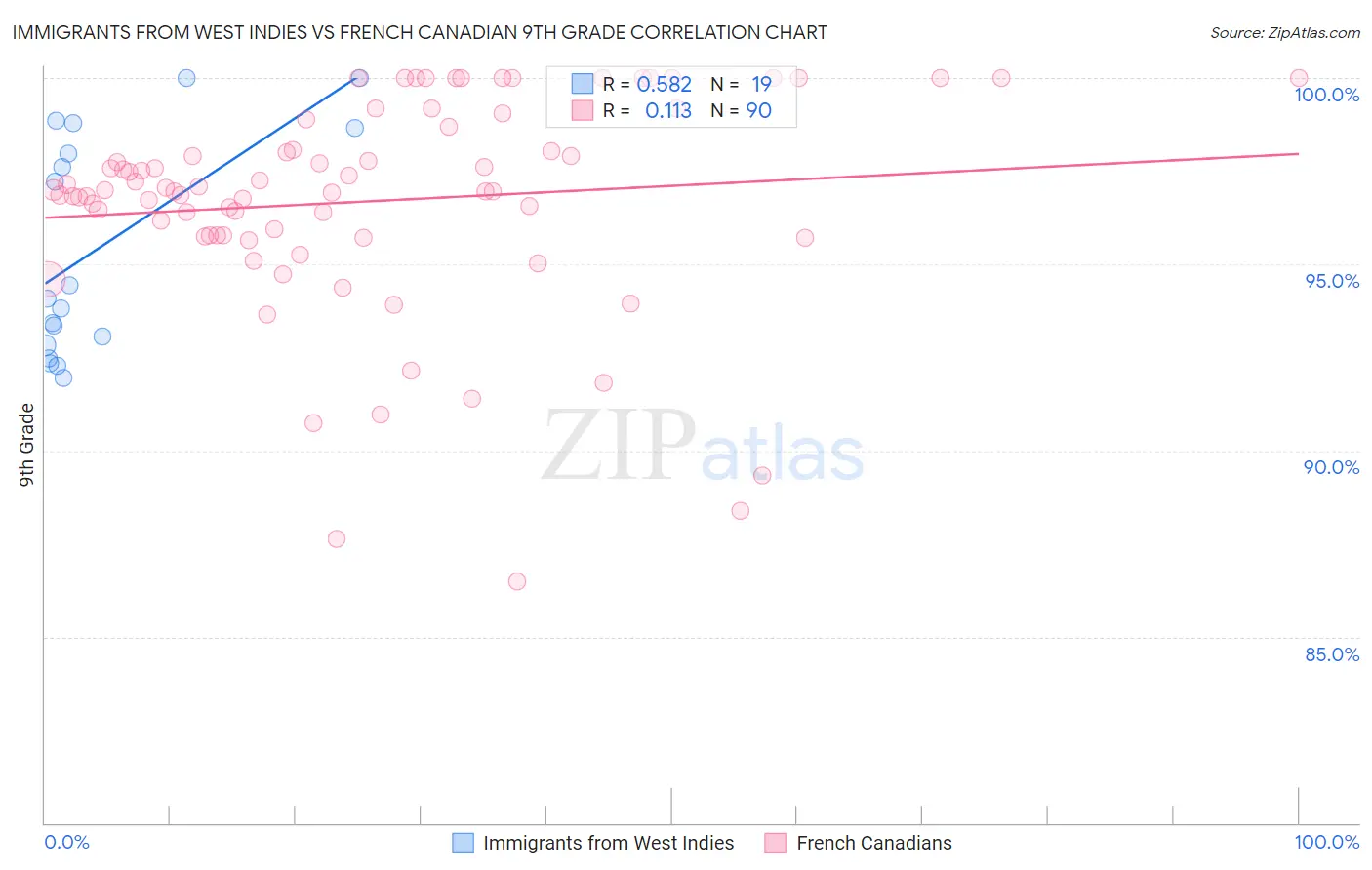 Immigrants from West Indies vs French Canadian 9th Grade