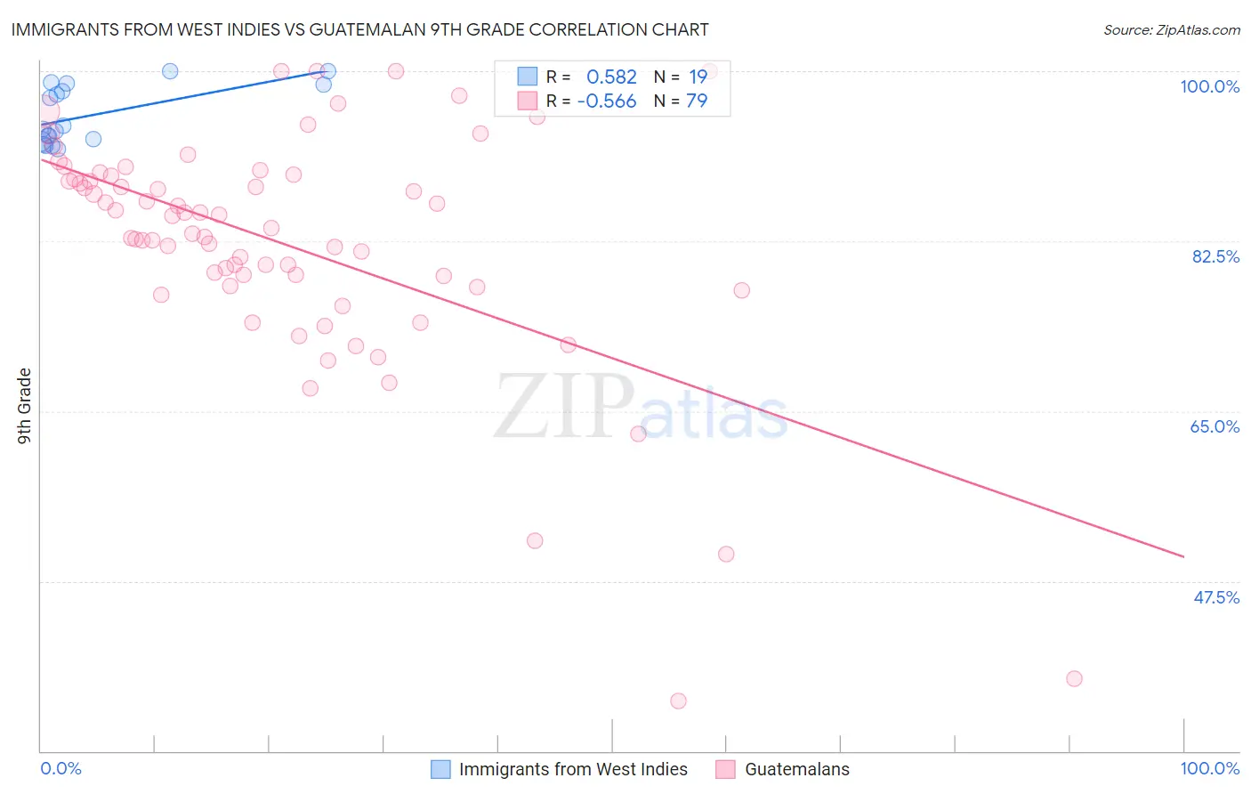 Immigrants from West Indies vs Guatemalan 9th Grade