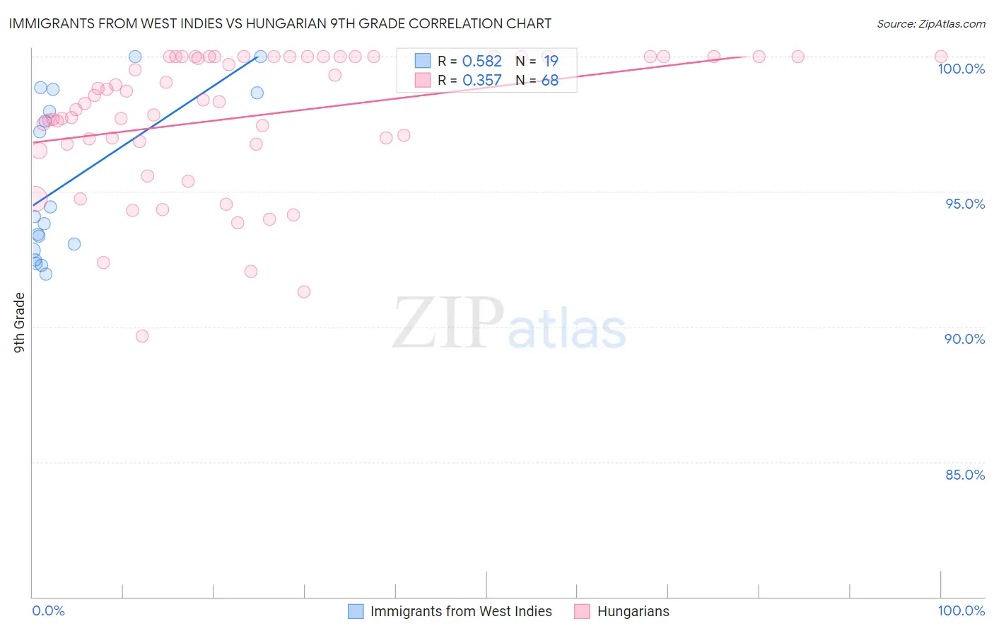 Immigrants from West Indies vs Hungarian 9th Grade