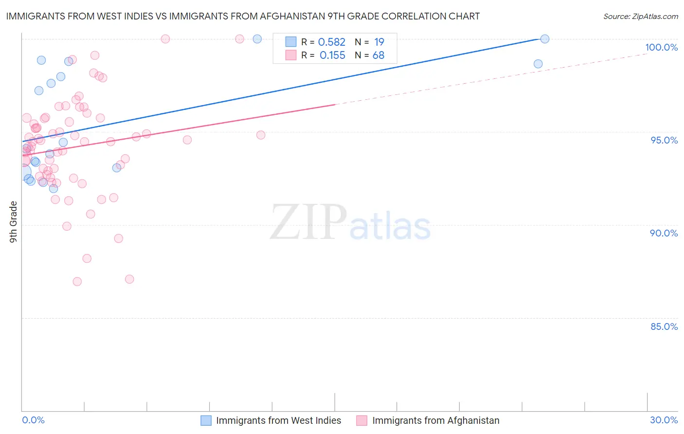 Immigrants from West Indies vs Immigrants from Afghanistan 9th Grade