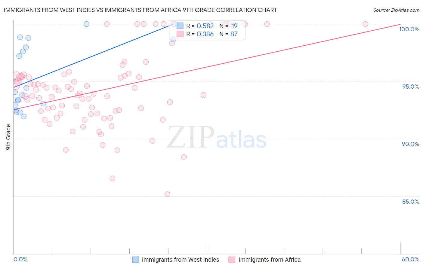 Immigrants from West Indies vs Immigrants from Africa 9th Grade