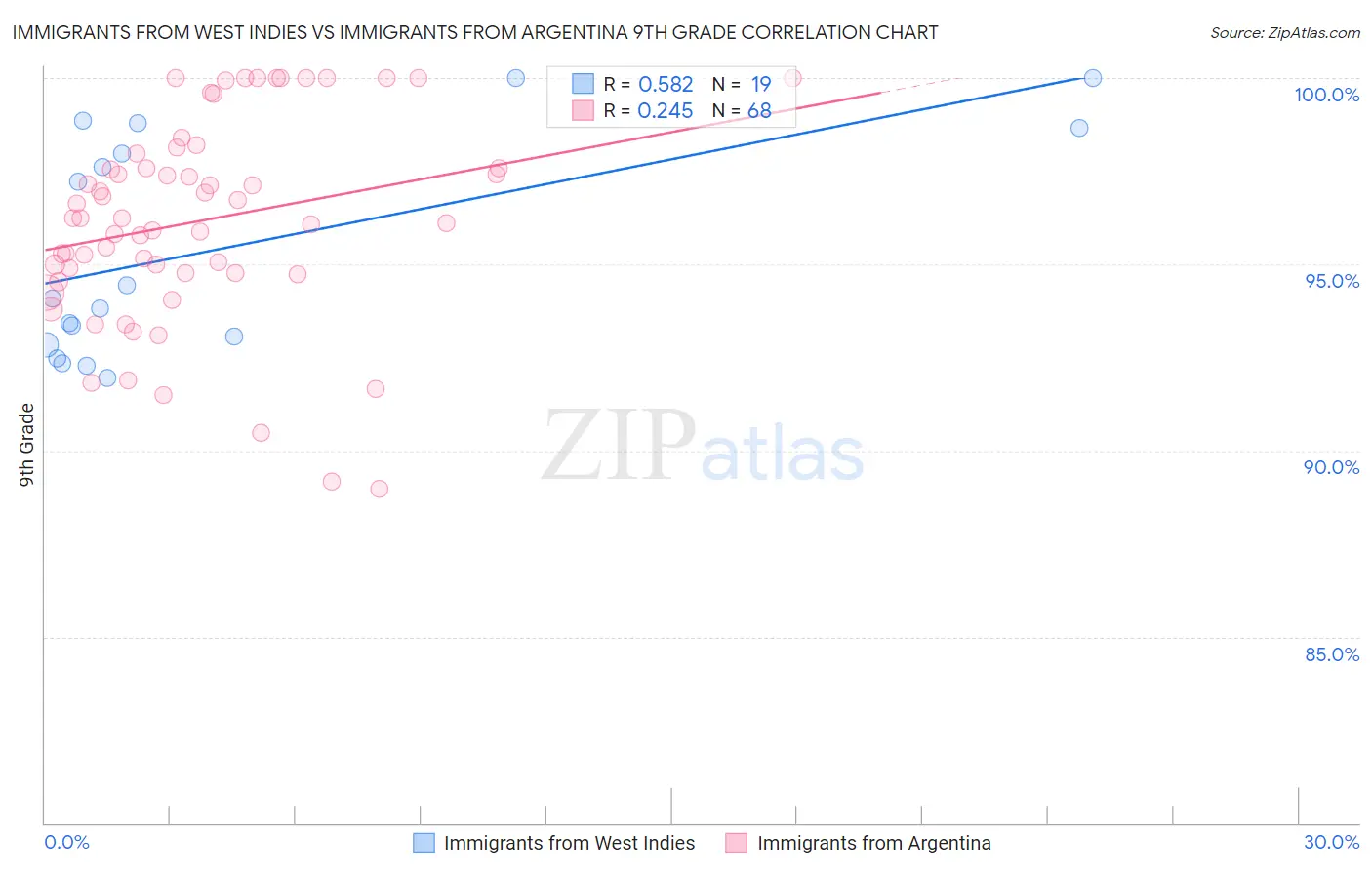 Immigrants from West Indies vs Immigrants from Argentina 9th Grade