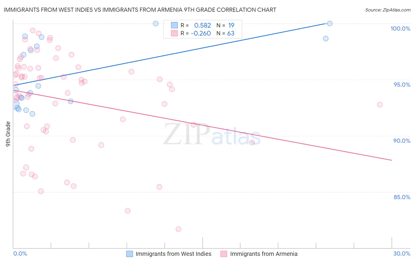 Immigrants from West Indies vs Immigrants from Armenia 9th Grade
