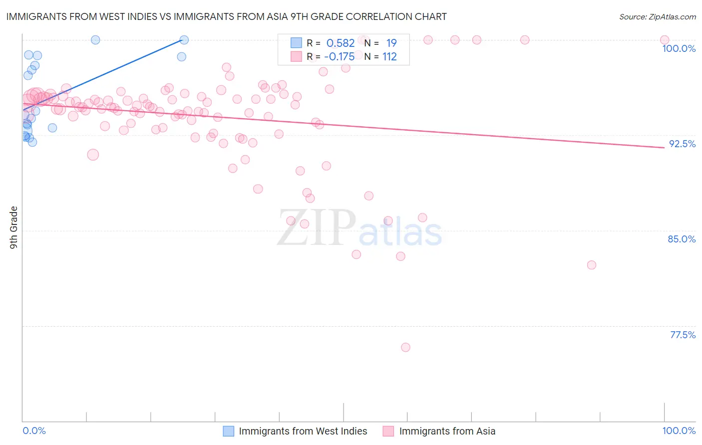 Immigrants from West Indies vs Immigrants from Asia 9th Grade