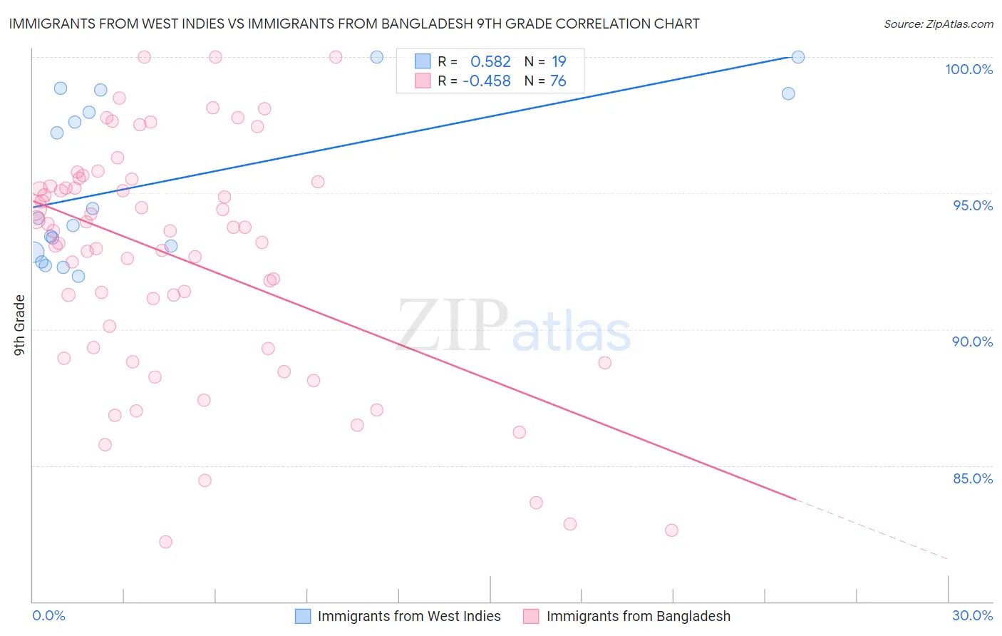 Immigrants from West Indies vs Immigrants from Bangladesh 9th Grade