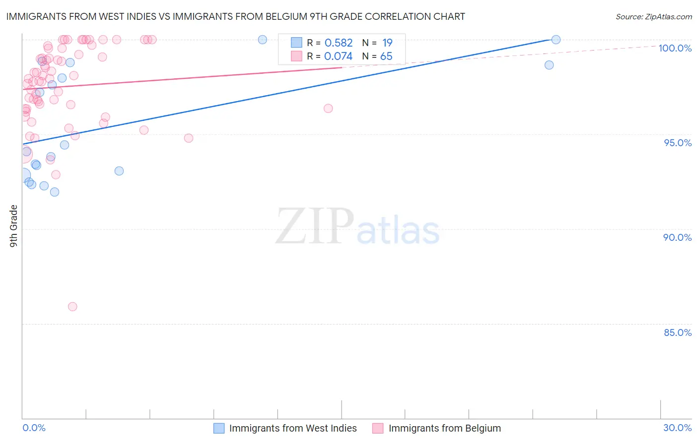 Immigrants from West Indies vs Immigrants from Belgium 9th Grade