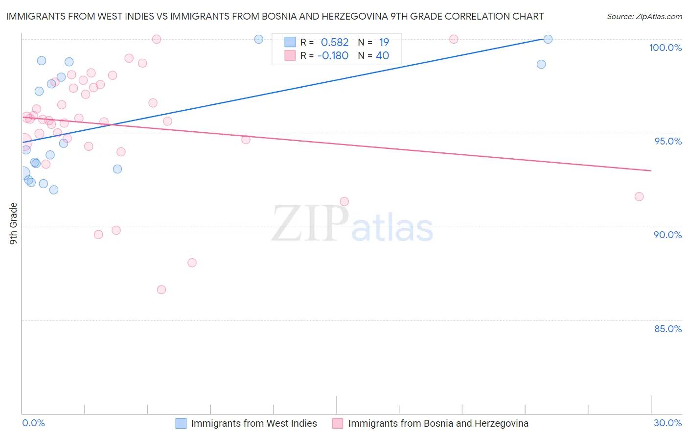Immigrants from West Indies vs Immigrants from Bosnia and Herzegovina 9th Grade