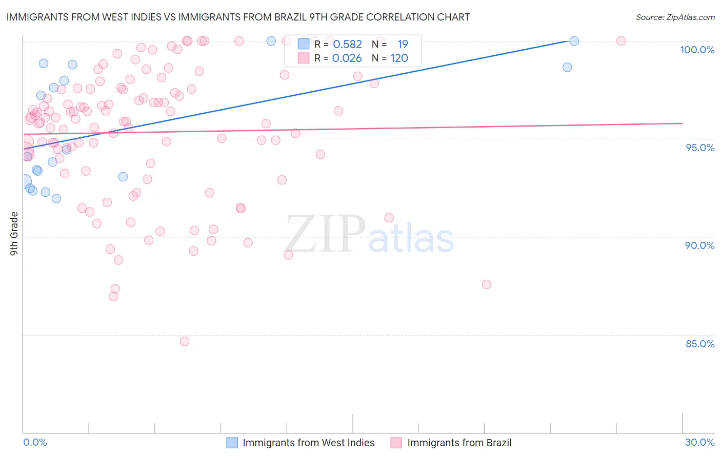 Immigrants from West Indies vs Immigrants from Brazil 9th Grade