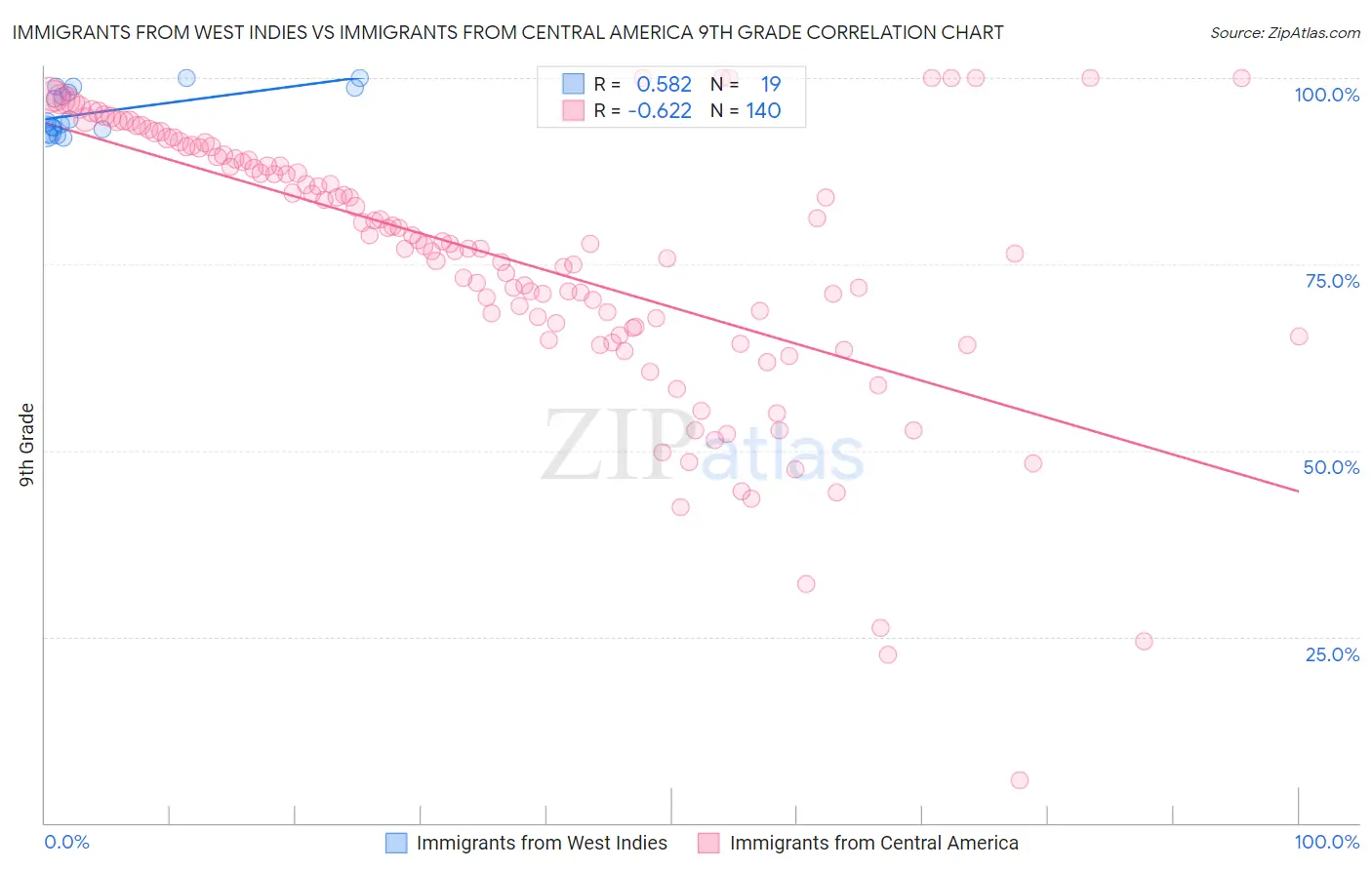 Immigrants from West Indies vs Immigrants from Central America 9th Grade