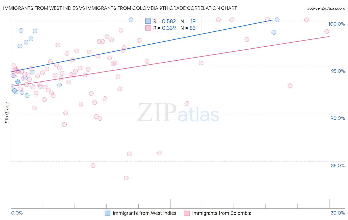 Immigrants from West Indies vs Immigrants from Colombia 9th Grade