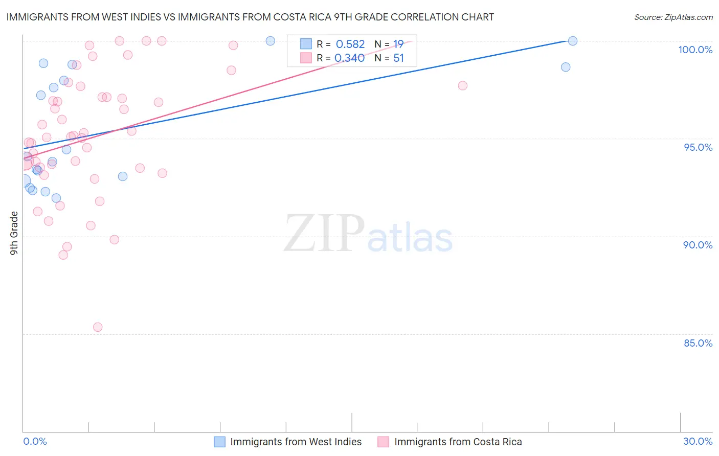 Immigrants from West Indies vs Immigrants from Costa Rica 9th Grade