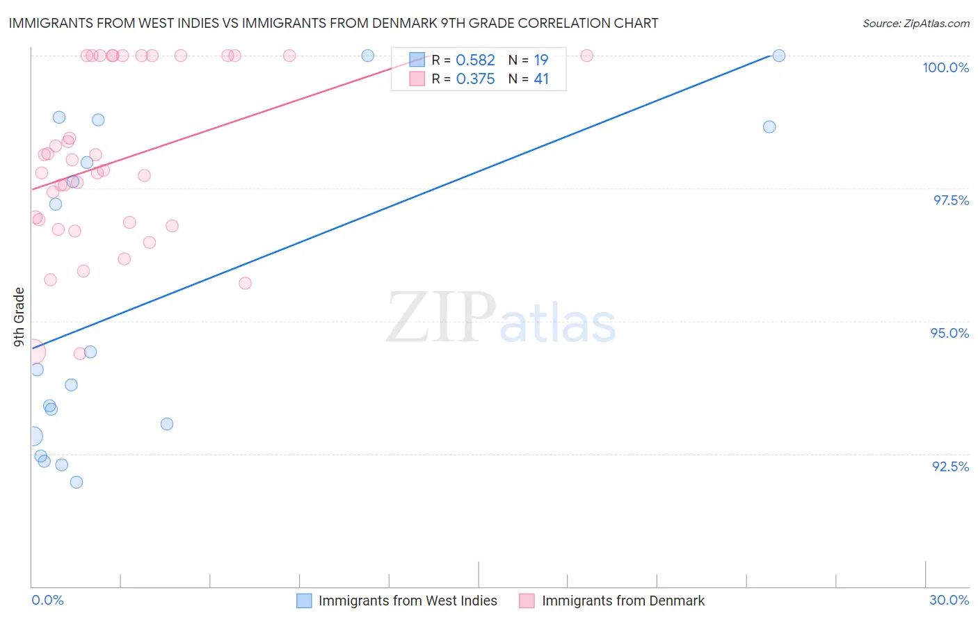 Immigrants from West Indies vs Immigrants from Denmark 9th Grade