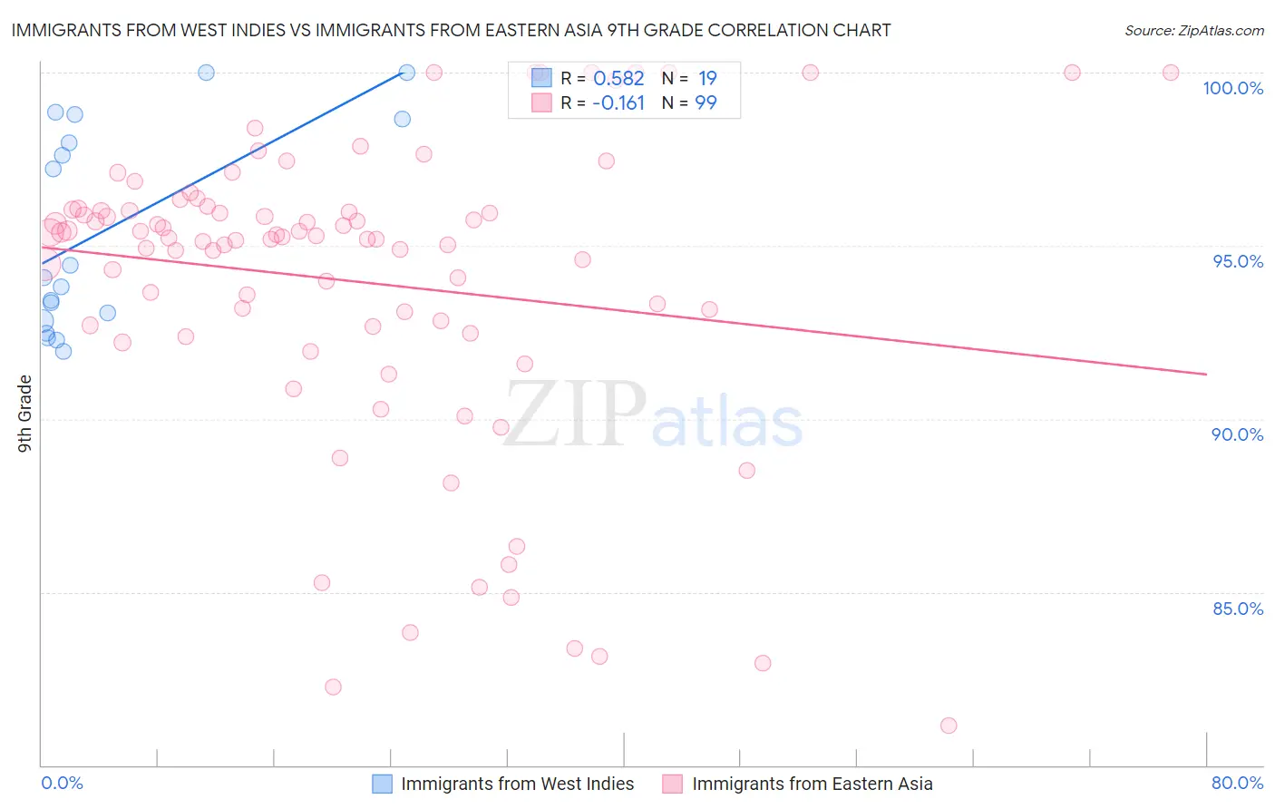 Immigrants from West Indies vs Immigrants from Eastern Asia 9th Grade