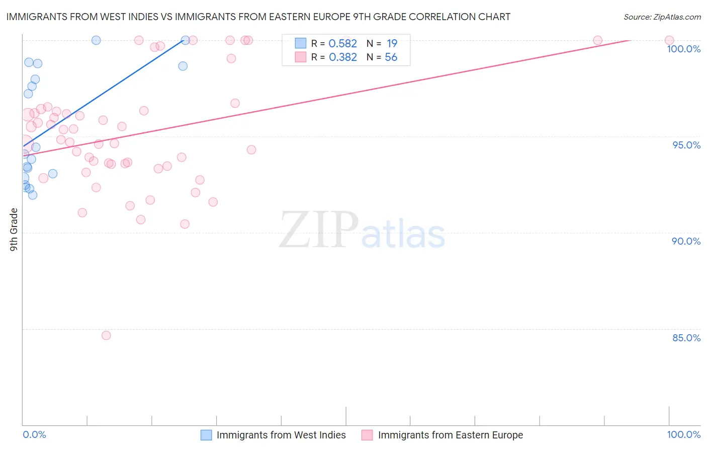 Immigrants from West Indies vs Immigrants from Eastern Europe 9th Grade