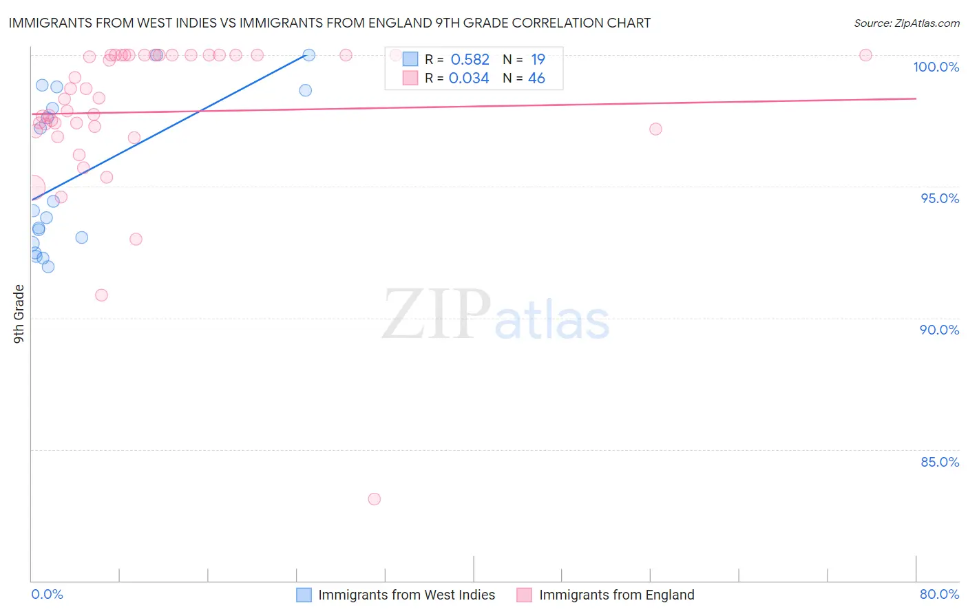 Immigrants from West Indies vs Immigrants from England 9th Grade