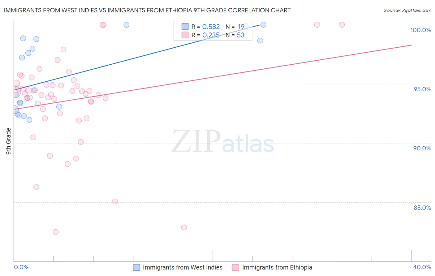 Immigrants from West Indies vs Immigrants from Ethiopia 9th Grade