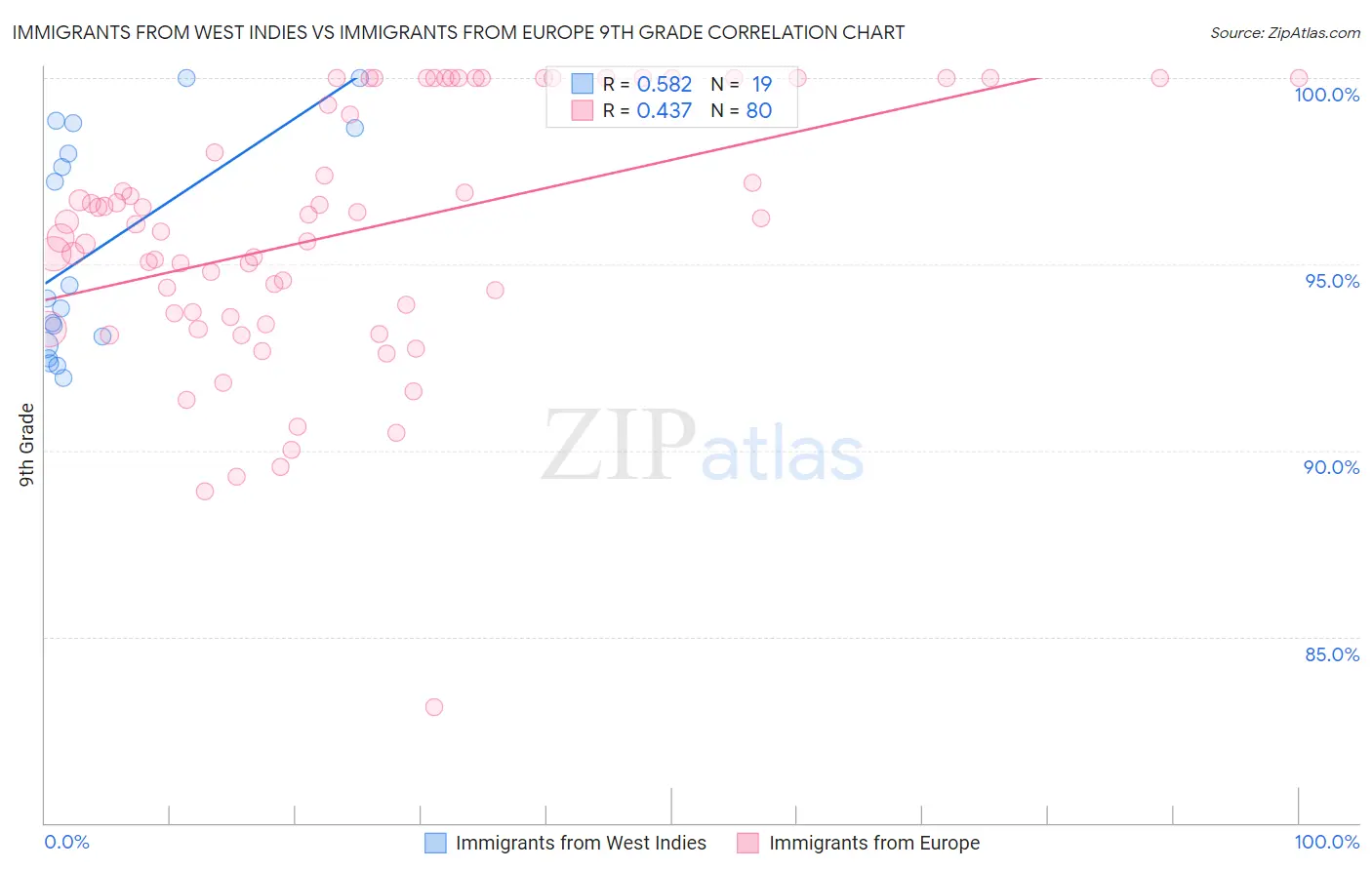 Immigrants from West Indies vs Immigrants from Europe 9th Grade