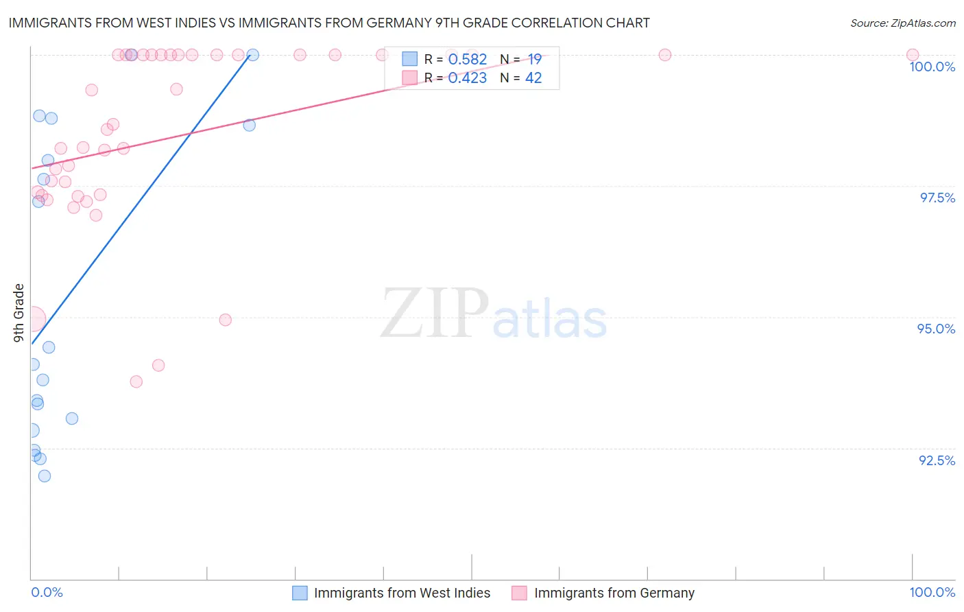 Immigrants from West Indies vs Immigrants from Germany 9th Grade