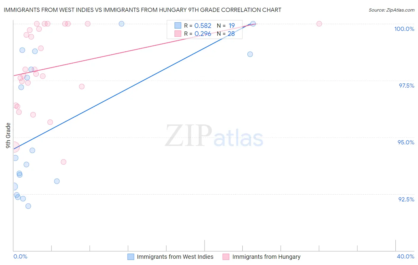 Immigrants from West Indies vs Immigrants from Hungary 9th Grade