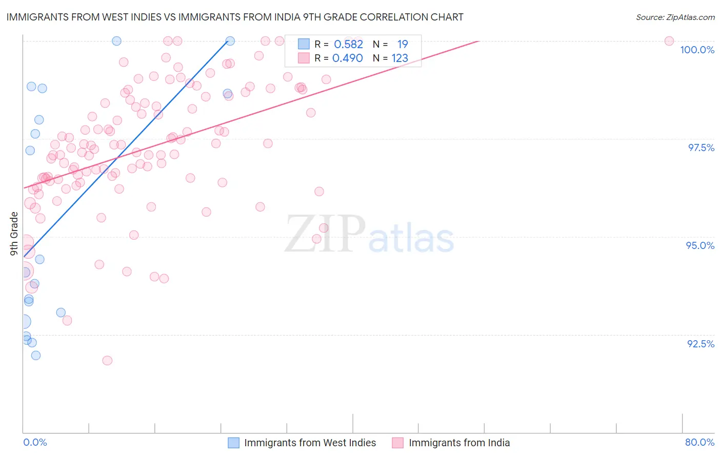 Immigrants from West Indies vs Immigrants from India 9th Grade