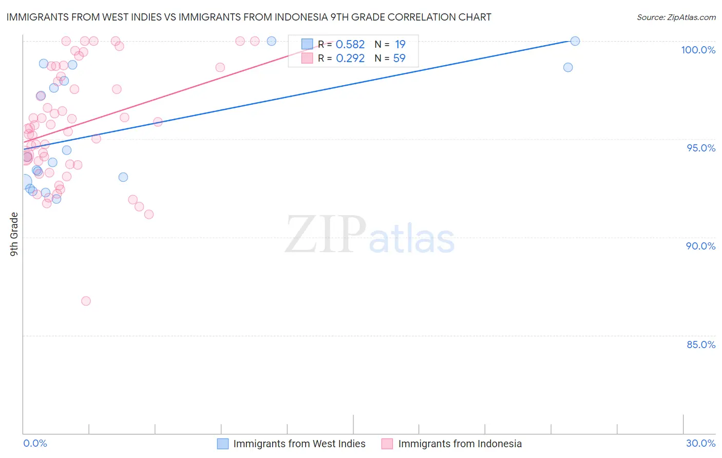 Immigrants from West Indies vs Immigrants from Indonesia 9th Grade