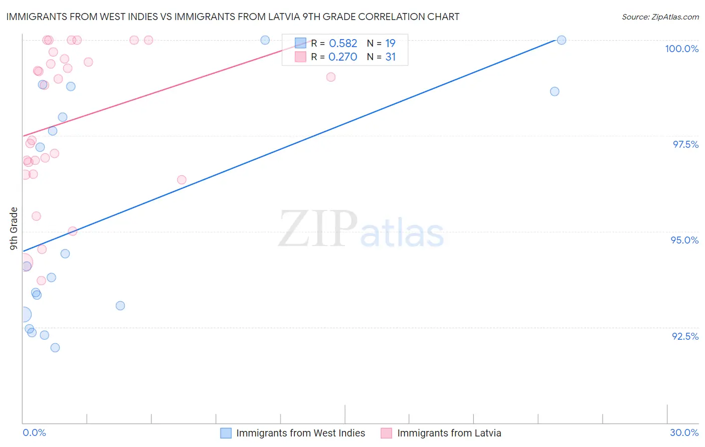 Immigrants from West Indies vs Immigrants from Latvia 9th Grade