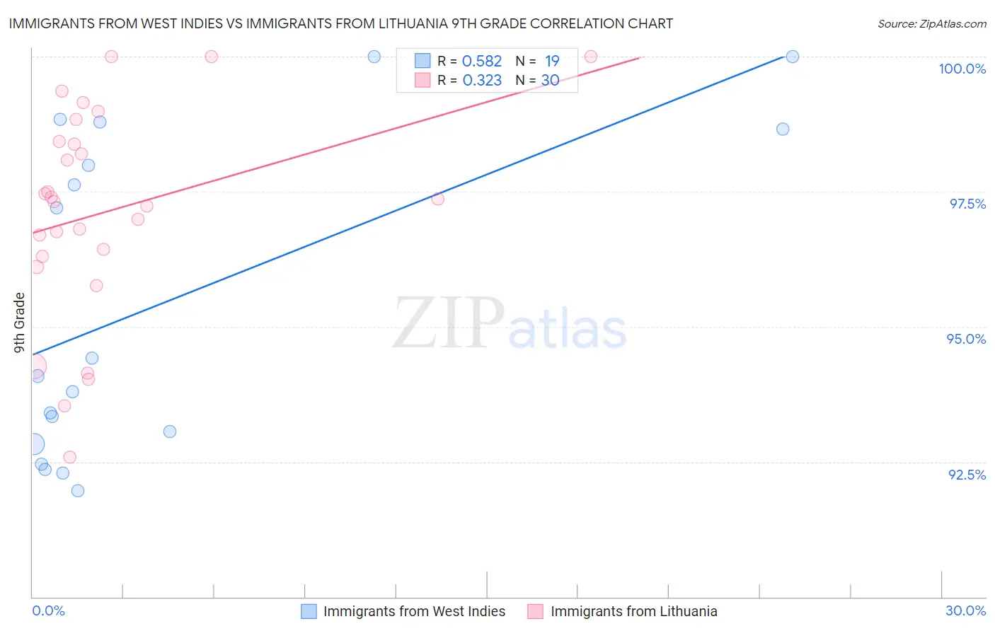Immigrants from West Indies vs Immigrants from Lithuania 9th Grade
