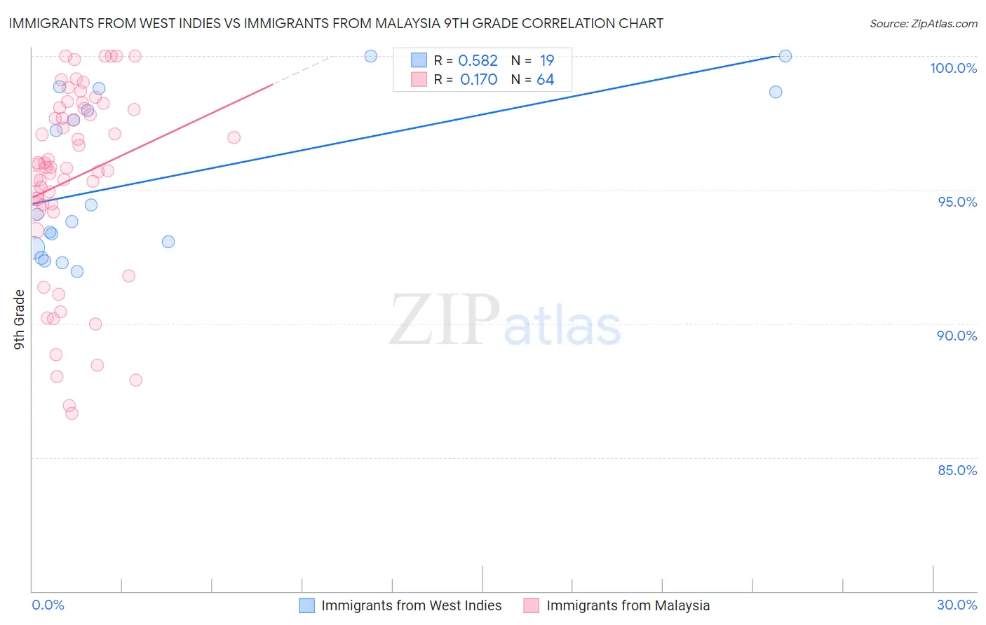Immigrants from West Indies vs Immigrants from Malaysia 9th Grade