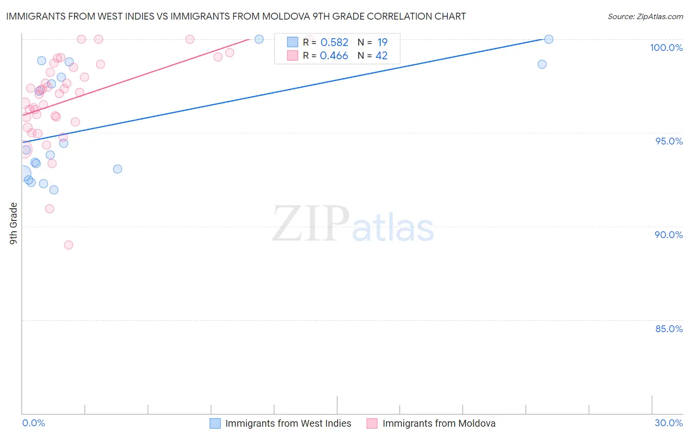 Immigrants from West Indies vs Immigrants from Moldova 9th Grade