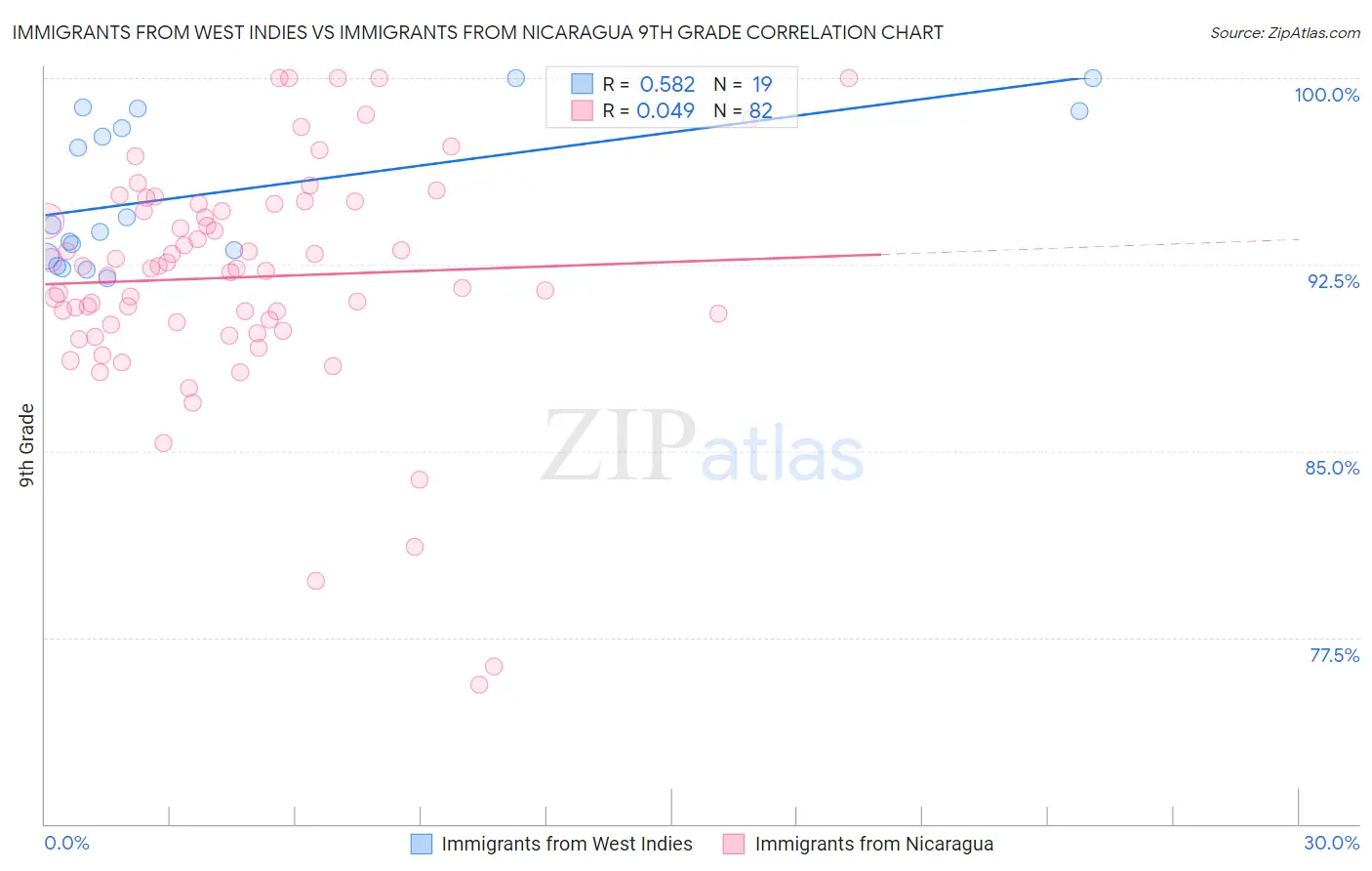 Immigrants from West Indies vs Immigrants from Nicaragua 9th Grade