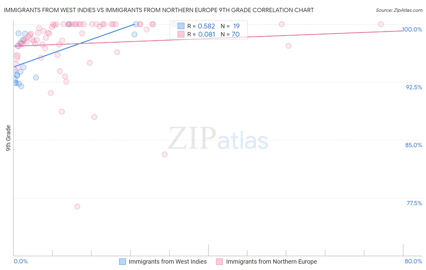 Immigrants from West Indies vs Immigrants from Northern Europe 9th Grade