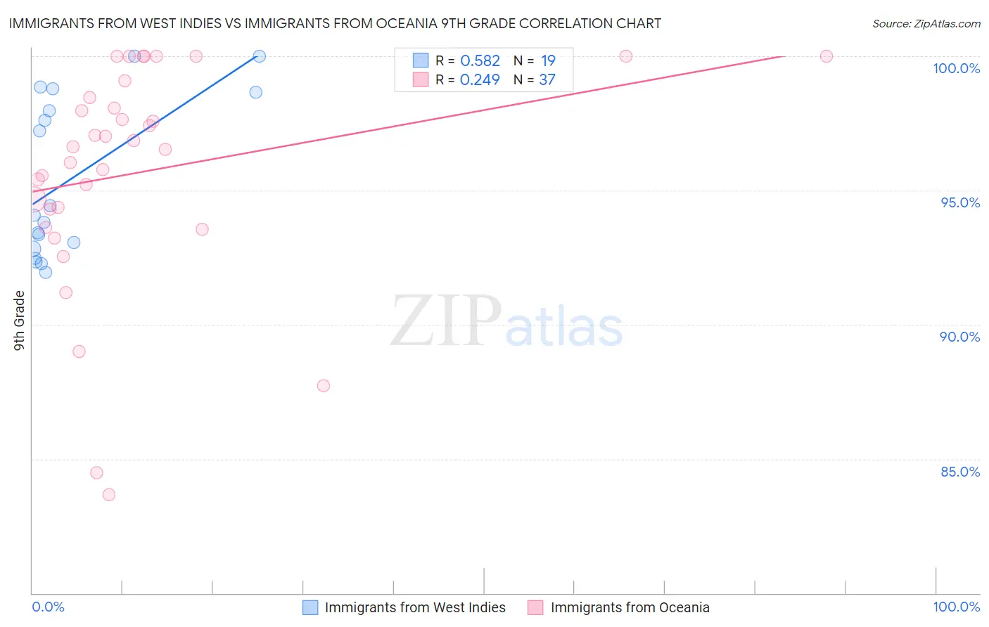 Immigrants from West Indies vs Immigrants from Oceania 9th Grade