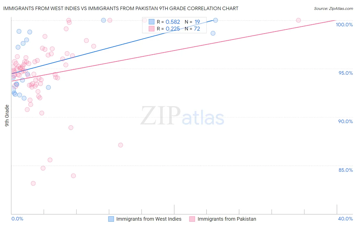 Immigrants from West Indies vs Immigrants from Pakistan 9th Grade