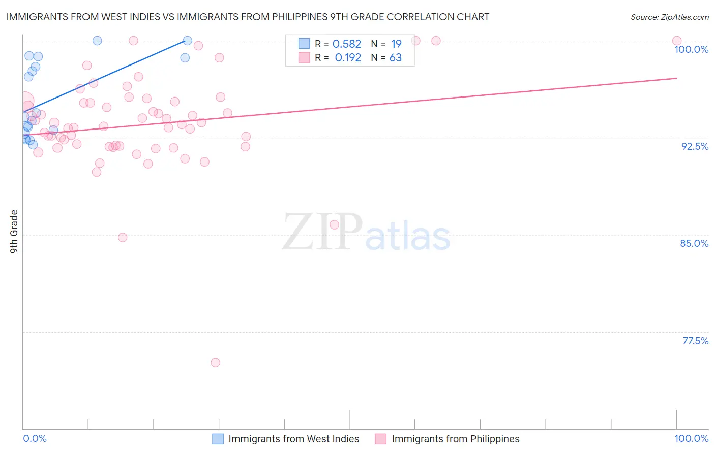 Immigrants from West Indies vs Immigrants from Philippines 9th Grade