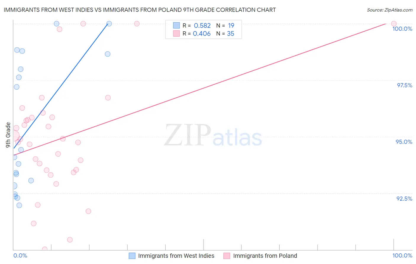 Immigrants from West Indies vs Immigrants from Poland 9th Grade