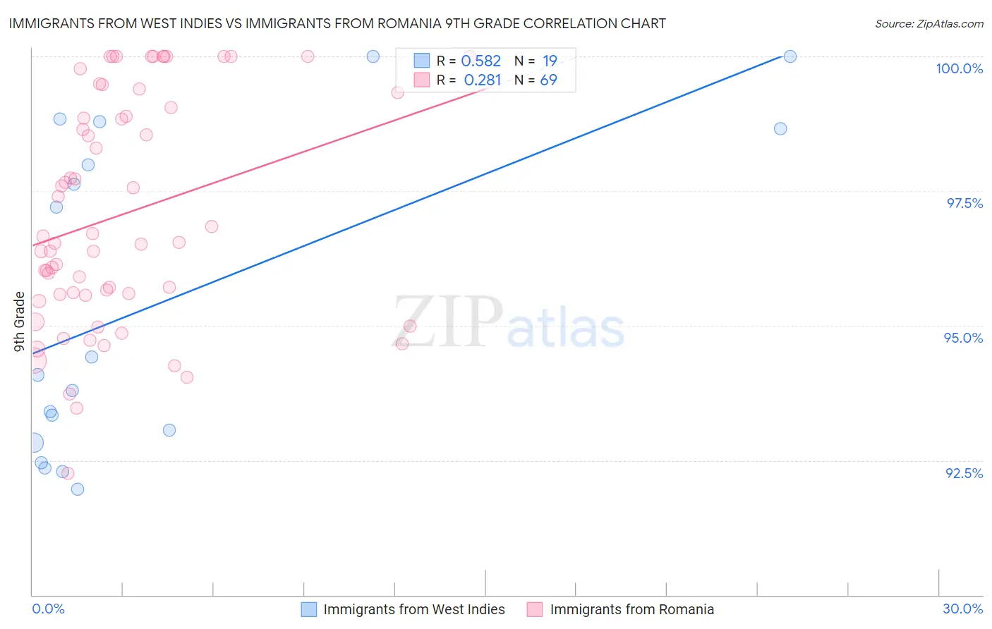 Immigrants from West Indies vs Immigrants from Romania 9th Grade
