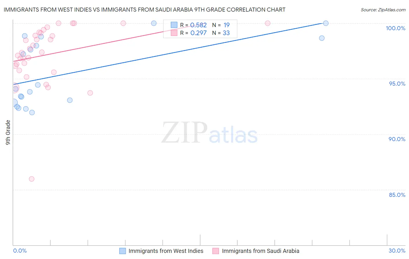 Immigrants from West Indies vs Immigrants from Saudi Arabia 9th Grade