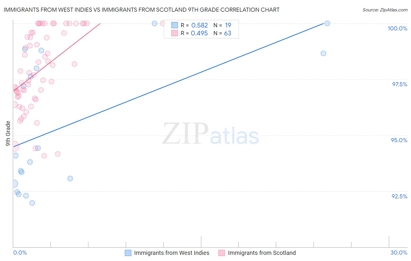 Immigrants from West Indies vs Immigrants from Scotland 9th Grade